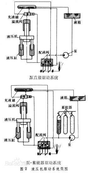 液壓機驅動器的係統結構